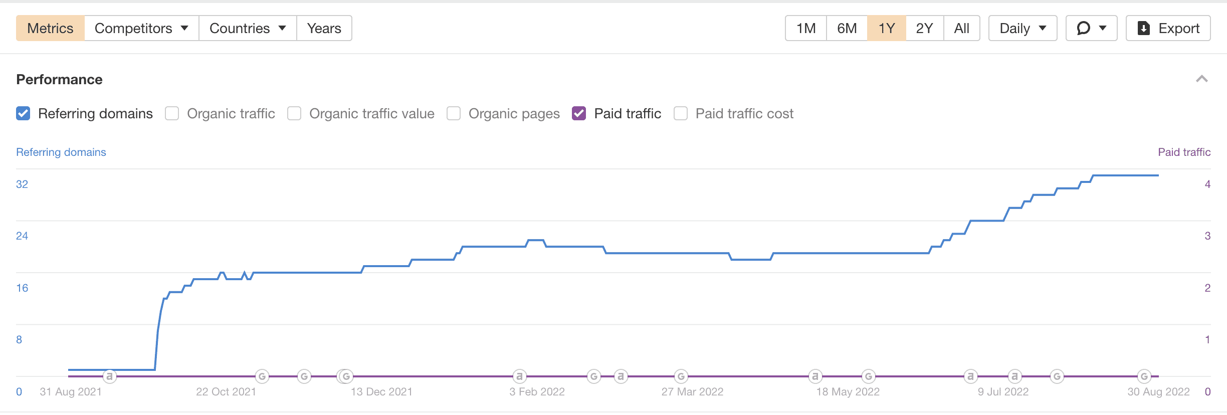Backlink Chart von Ahrefs