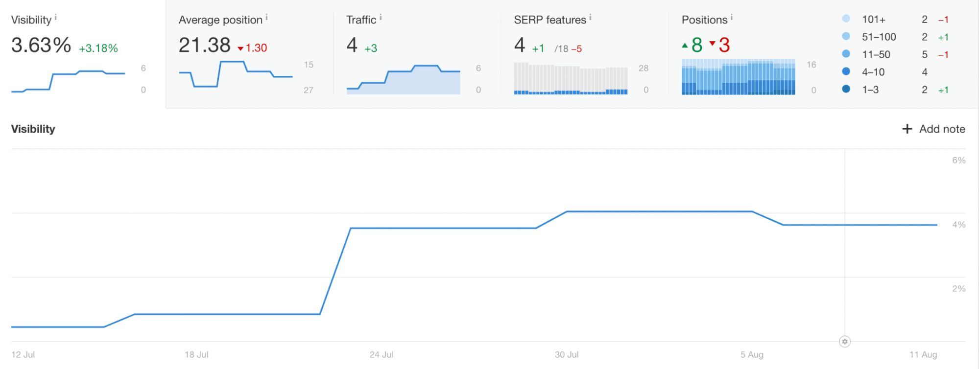 ein Screenshot eines Dashboards mit einem Liniendiagramm.